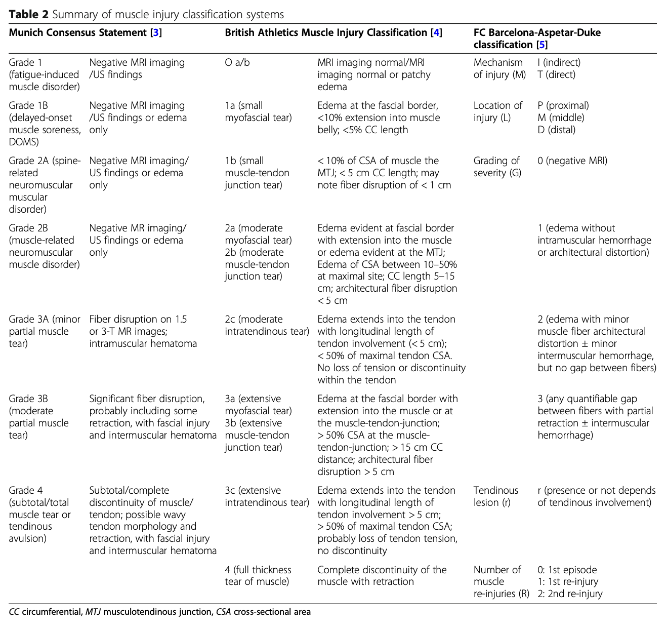Clasificación de lesiones musculares por RMN